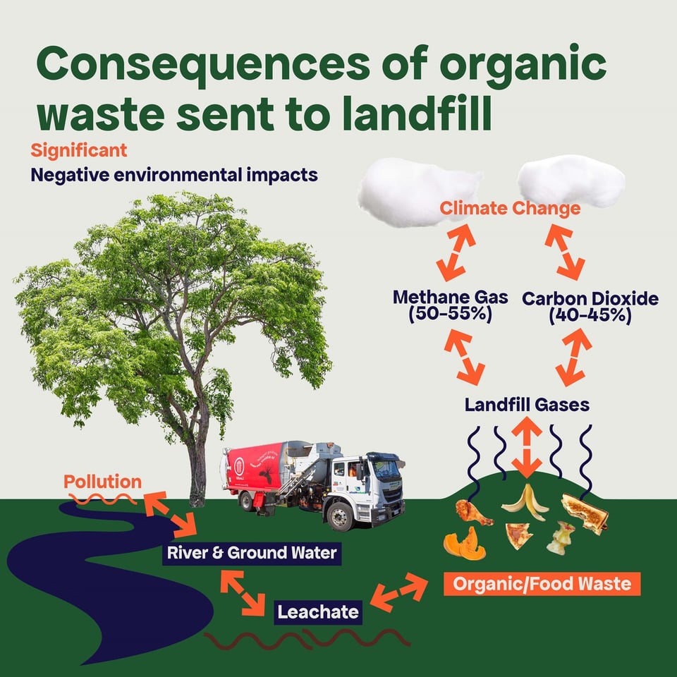 Image showing the consequences of organic waste sent to landfill, including gases like methane gas and carbon dioxide that cause climate change, and leachate into river and ground water.