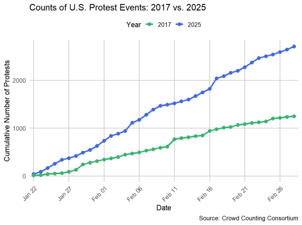 A graph showing a major increase in protest actions in 2025 compared to 2017.