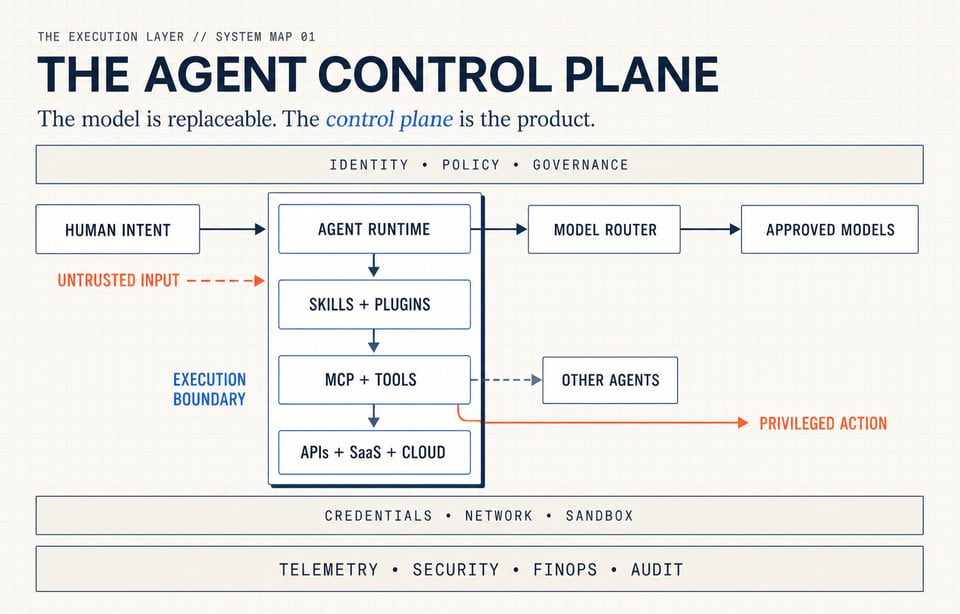 The enterprise agent control plane, showing model routing, plugins, MCP tools, the execution boundary and surrounding security controls