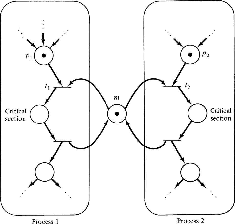 An example of a Petri net