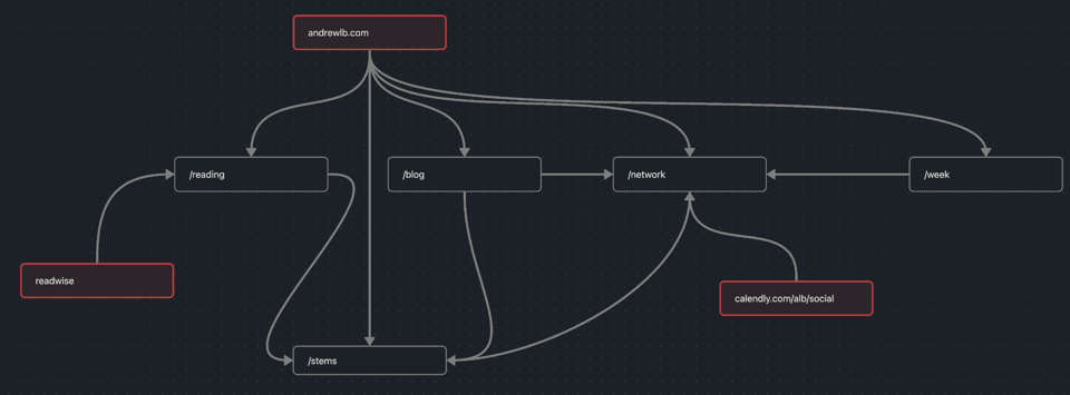 A json-canvas diagram showing the structure of andrewlb.com