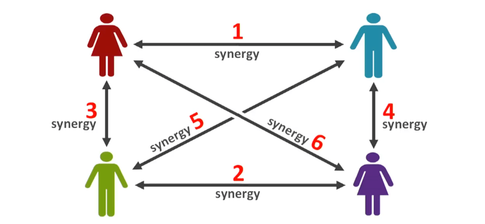 John Wood's original diagram of the creative quartet