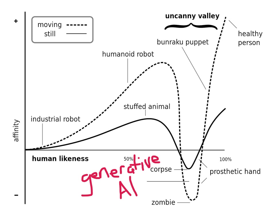 Poorly annotated graph of uncanny valley + generative AI
