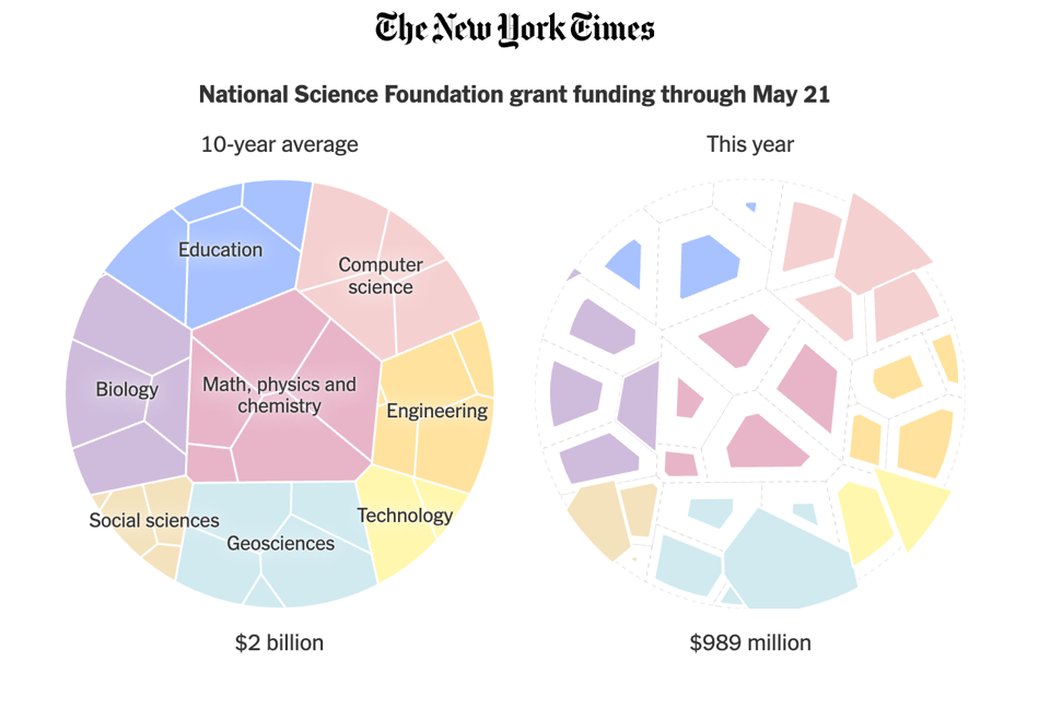 Diagram showing cuts to NSF funding