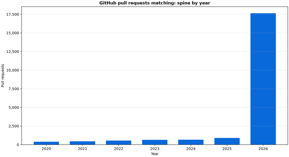 A bar chart showing number of PR's with "spine" per year, starting from 2020 (under a thousand) and going to 2026-09-01 (over 17,000)
