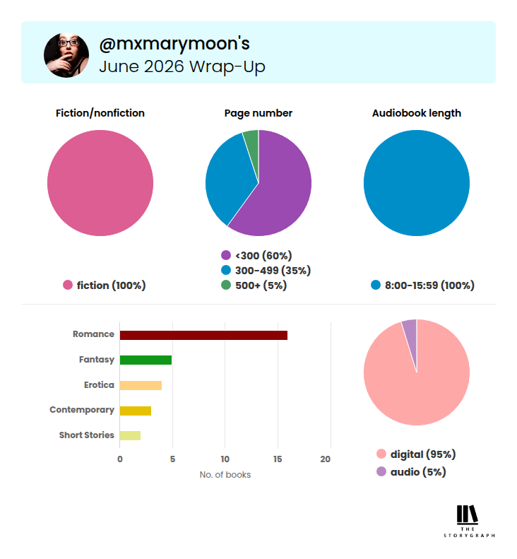 a square graphic showing Mary's reading stats from TheStoryGraph:

@mxmarymoon's June 2026 Wrap-Up

Three pie graphs displaying:

Fiction/nonfiction: fiction at 100%
Page number: <300 at 60%, 300-499 at 35%, and 500+ at 5%
Audiobook length: 8:00-15:59 at 100%

A bar graph displaying genres and number of books read in those genres. Genres is on the y-axis and number of books read is on the x-axis. Y-axis lists: Romance (16), Fantasy (5), Erotica (4), Contemporary (3), and Short Stories (2). X-axis lists numbers 0-20

a final pie graph displaying:

Format: digital at 95% and audio at 5%
