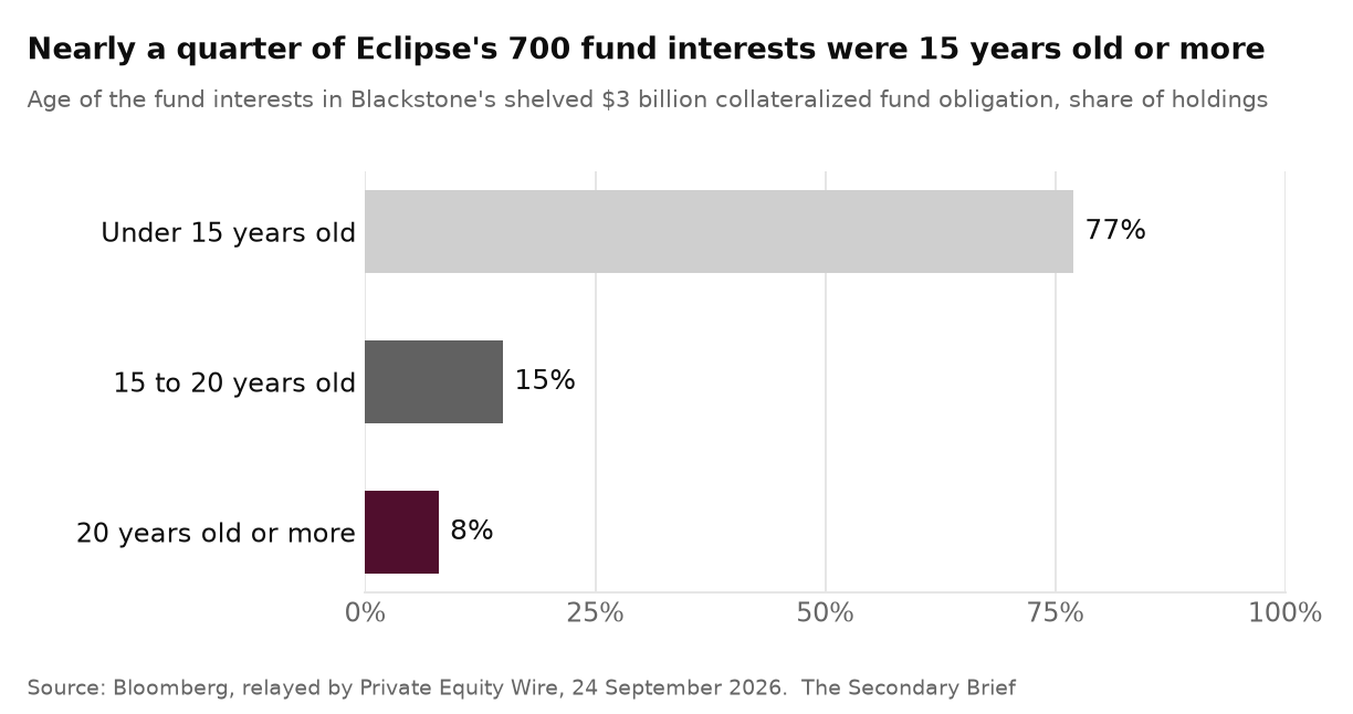 Eclipse's 700 fund interests by age: 8% at least 20 years old, 15% between 15 and 20, 77% younger