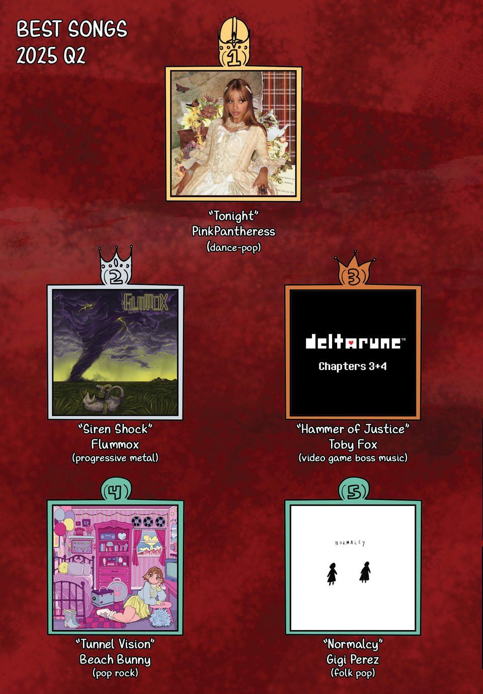 The Best Songs of Q2 2025. 1. PinkPantheress - “Tonight” 2. Flummox - “Siren Shock” 3. Toby Fox - “Hammer Of Justice” 4. Beach Bunny - “Tunnel Vision” 5. Gigi Perez - “Normalcy”