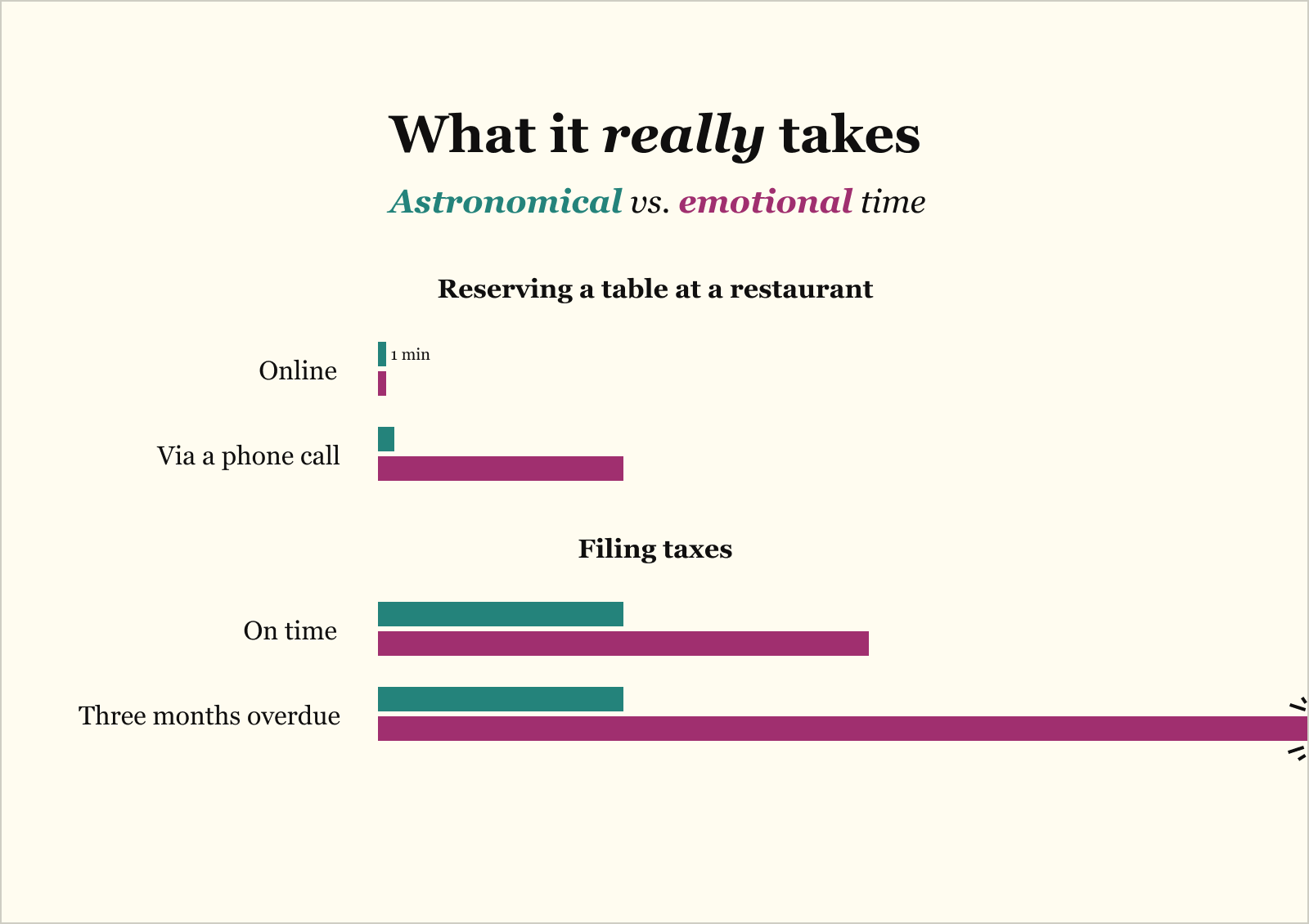 Chart explaining astronomical vs. emotional time