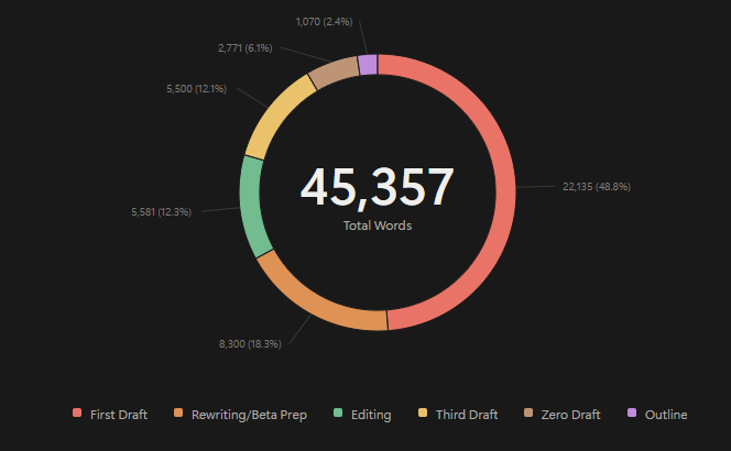 A pie chart of different writing stages and how much they comprised of my total wordcount.