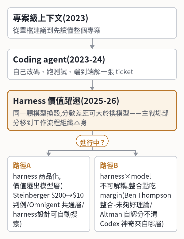 [系統問題,補發本日報導] SecondSource 晨報 · 2026/9/13｜換一個寫程式的模型，真的只要改一行設定嗎？公開紀錄說不是