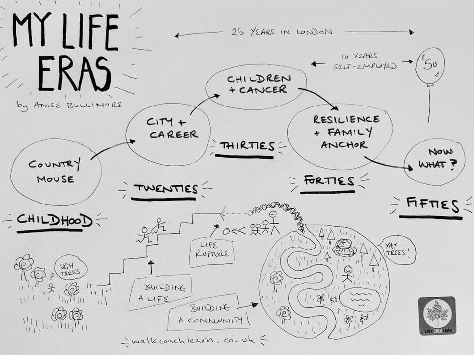 A black and white doodle of the eras of my life. A Country Mouse childhood, City & Career focus in my 20s, Children & Cancer in my 30s, Resilience & Family Anchor in my 40s and a question mark for my 50s.