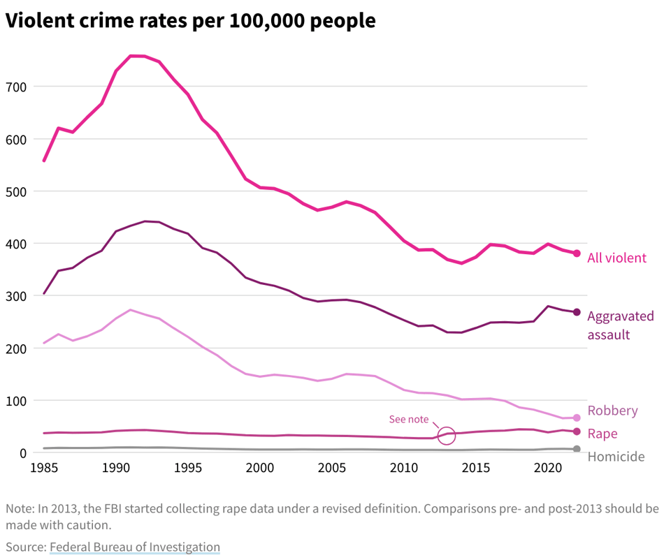 FBI data on violent crime shows a decline since highs around 1990 in All violent crime and specifically assault, robbery, rape and homocide