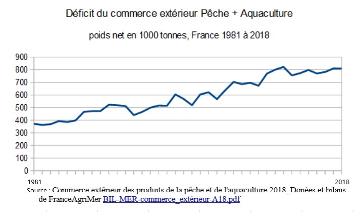 Évolution du déficit du commerce extérieur dans les domaines de la pêche et de l'aquaculture. Source : FranceAgriMer.