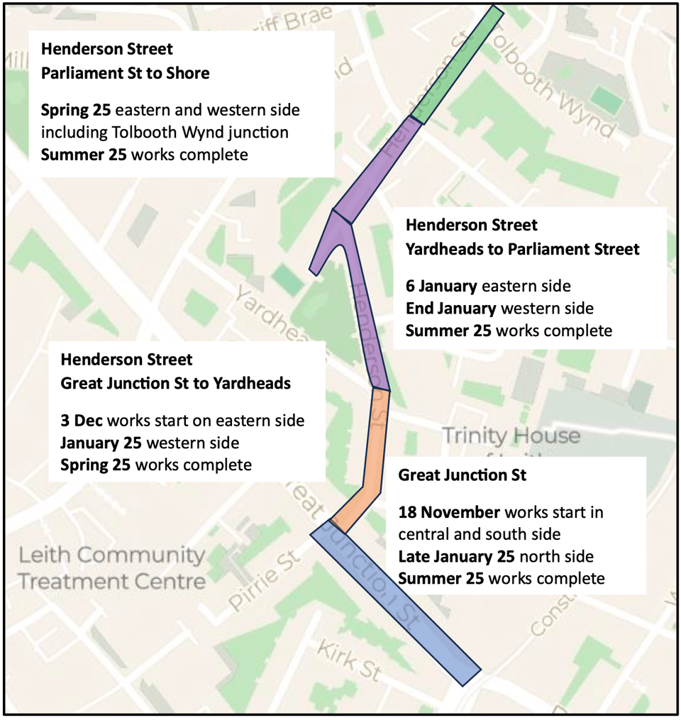 A map shows the foot of leith walk through to tolbooth wynd via great junction street and henderson street. The stages of construction are as follows: Great Junction St - 18 November works start in central and south side; Late January 25 north side; Summer 25 works complete. Next, Henderson Street from Great Junction St to Yardheads - 3 Dec works start on eastern side; January 25 western side; Spring 25 works complete; Next is Henderson Street from Yardheads to Parliament Street: 6 January eastern side, End of January western side; Summer 25 works complete. Lastly, Henderson Street from Parliament St to Shore: Spring 25 eastern and western side including Tolbooth Wynd junction; Summer 25 works complete