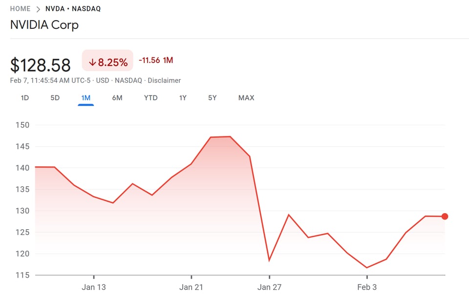 A chart of share prices for NVIDIA Corp (NASDAQ: NVDA) that shows a dip around the time the DeepSeek news landed, followed by a slight recovery. Source: Google Finance.