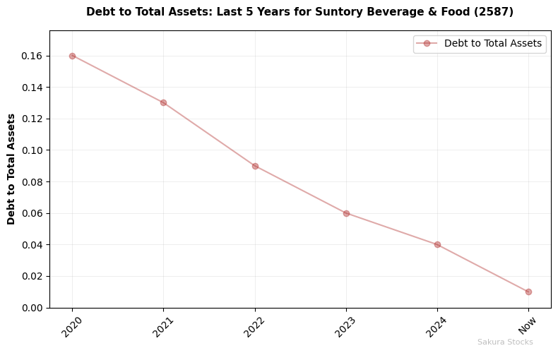 debtToTotalAssets_2587_2025-07-27.png