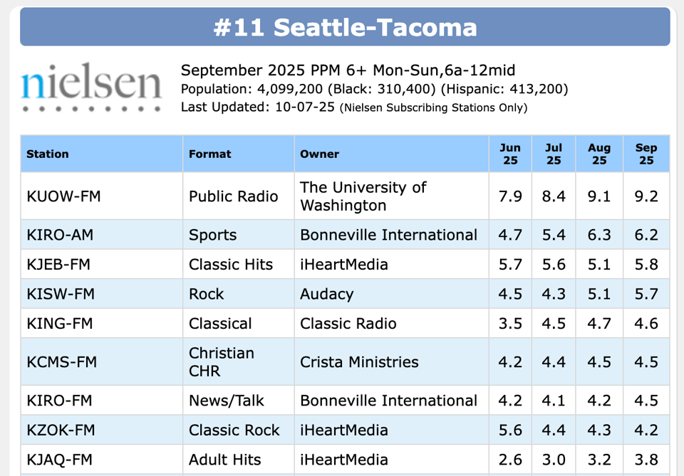 Local radio ratings for the Seattle Tacoma market