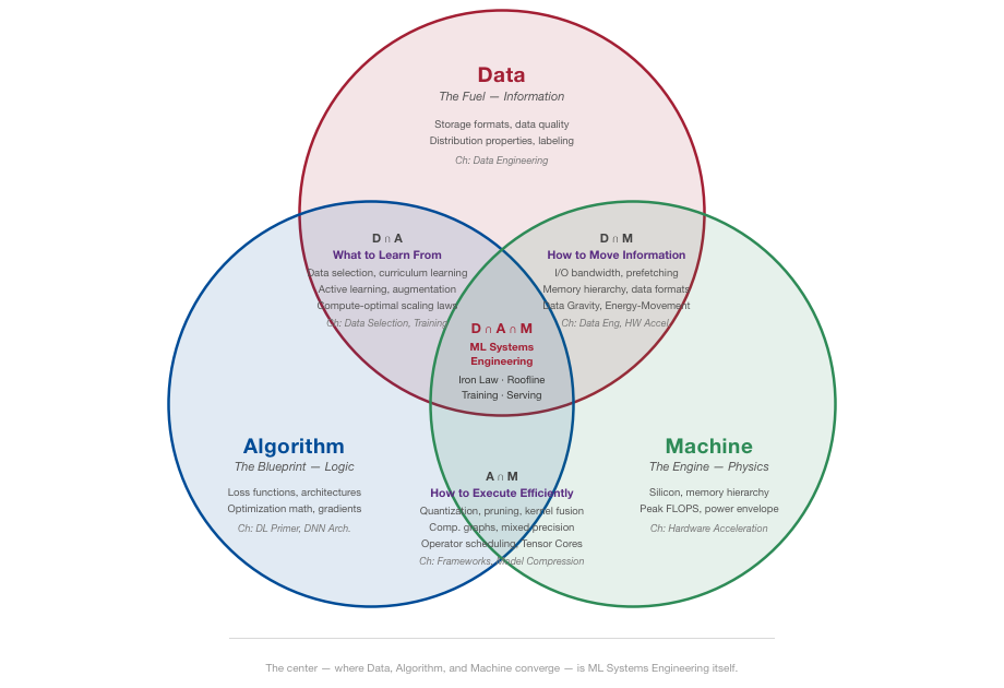 The D-A-M Taxonomy: Data, Algorithm, and Machine are interdependent axes. The intersections (what to learn from, how to move information, how to execute efficiently) are where ML systems engineering lives.