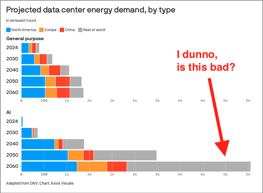 "Projected data center energy demand, by type" shows moderate growth in terawatt hours for "General purpose data centers" but enormous growth for "AI data centers."