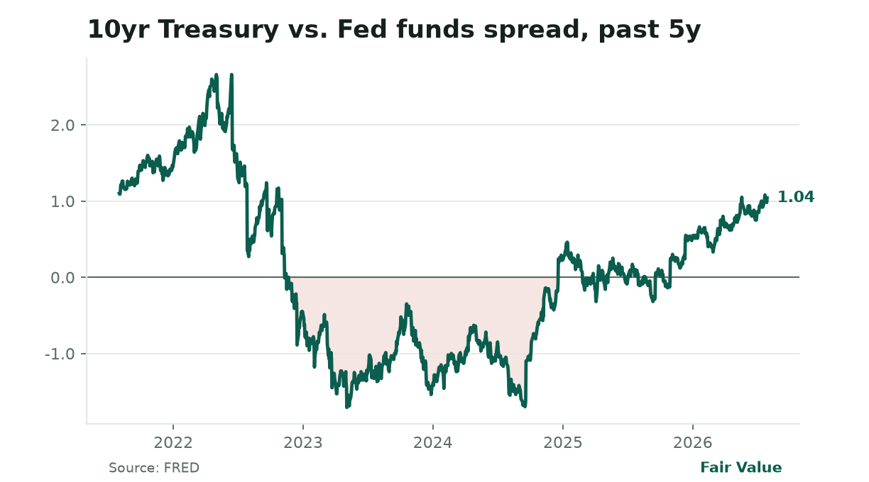 **1.5-point gap tightens financial conditions.** The spread between the 10-year Treasury yield (4.61%) and the Fed funds rate (3.63%) has widened to its largest since 2022, pushing mortgage rates to 6.66%, a one-year high, and signaling tighter credit conditions ahead.
