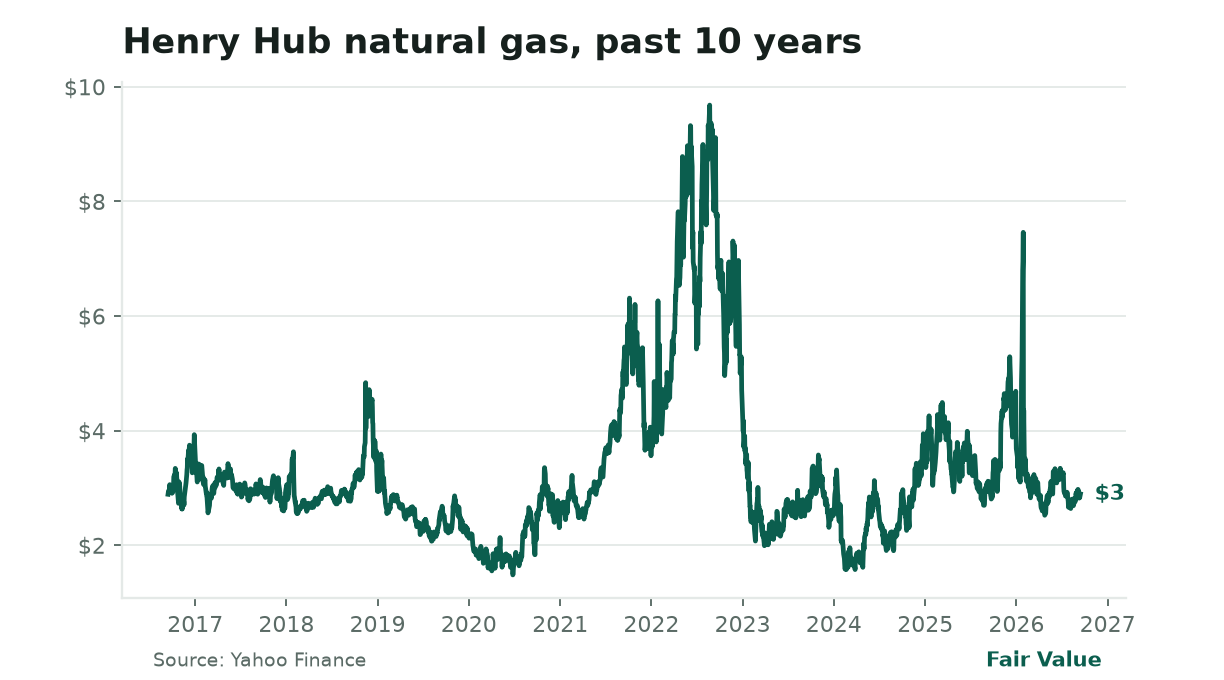 **Natural gas at $2.90/MMBtu is its highest since early 2021.** The 10‑year chart shows the last time it reached this level in Jan‑2021, after which gas fell back and inflation pressures eased, while power‑cost growth slowed.