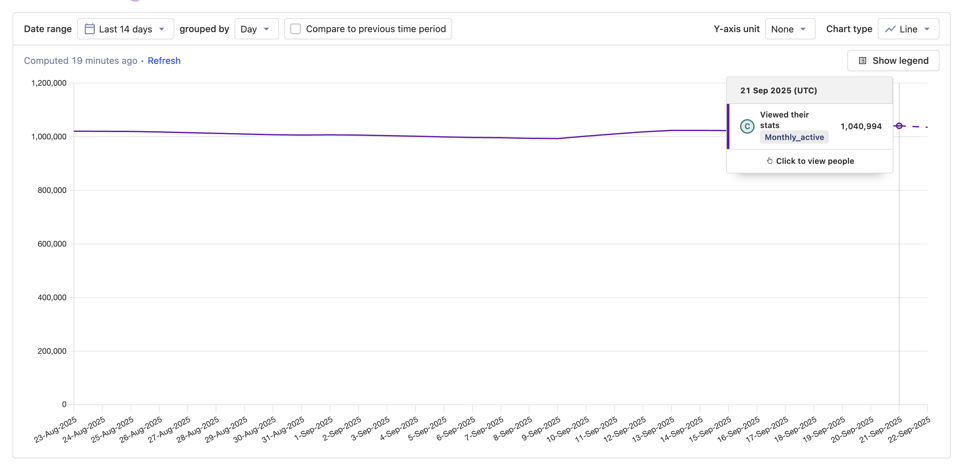 A line graph showing StoryGraph’s monthly active visits over the past 14 days, displayed as a rolling total of visits in the last month from each given day. The y-axis ranges from 0 to 1,200,000, and the purple line stays steady around the 1,000,000 mark with a small dip and rise mid-period. On 21 September 2025, the data point shows 1,040,994 monthly active visits.