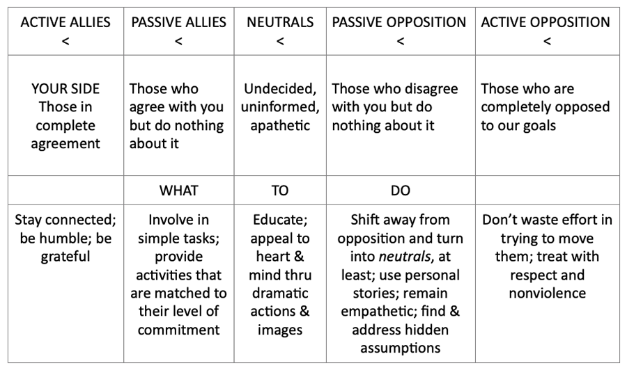 Active allies: stay connected; be humble; be grateful
Passive allies: Involve in simple tasks; provide activities that are matched to their level of commitment
neutrals: educated; appeal to heart and mind thru dramatic actions and images
passive opposition: shift away from opposition and turn into neutrals, at least; use personal stories; remain empathetic; find and address hidden assumptions
active opposition: don't waste effort in trying to move them; treat with respect and nonviolence