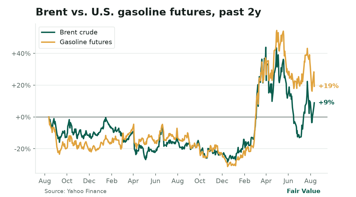 **Oil shock hits the pump.** Brent crude ($89.84) has surged 7.85% this month, while U.S. gasoline futures ($2.85/gal) are nearing 2024 highs. The Strait of Hormuz blockade, cutting daily traffic from 130-140 ships to just 6, adds a geopolitical premium that could push gas prices higher, complicating the Fed’s inflation fight ahead of Wednesday’s CPI report.