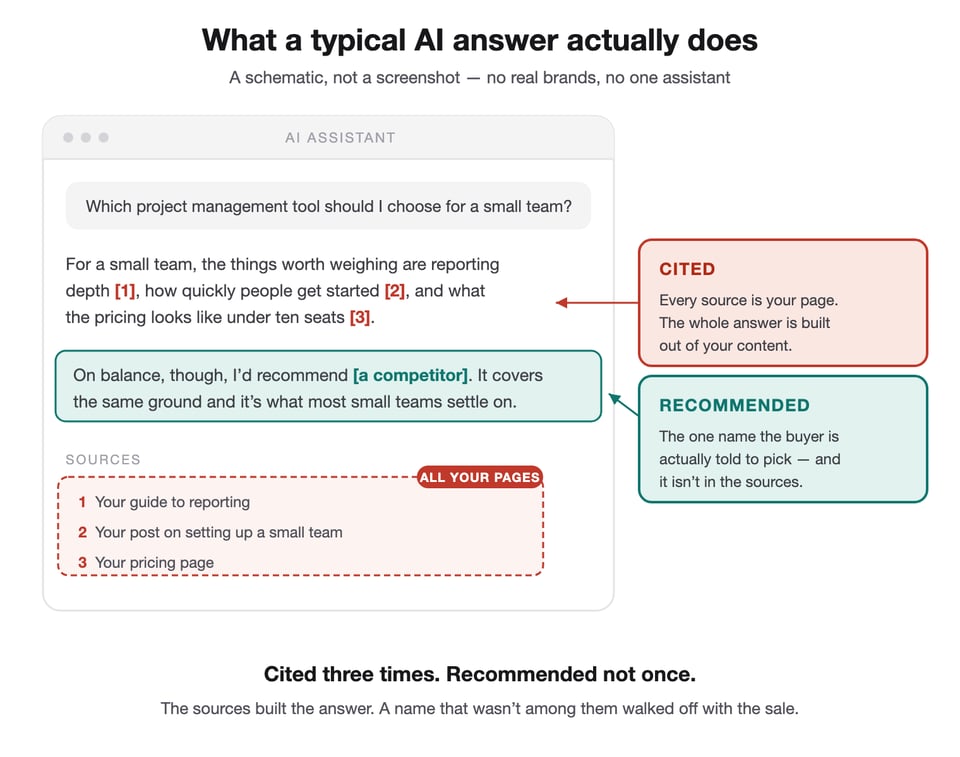 2026-08-13-newsletter-annotated-ai-answer.png