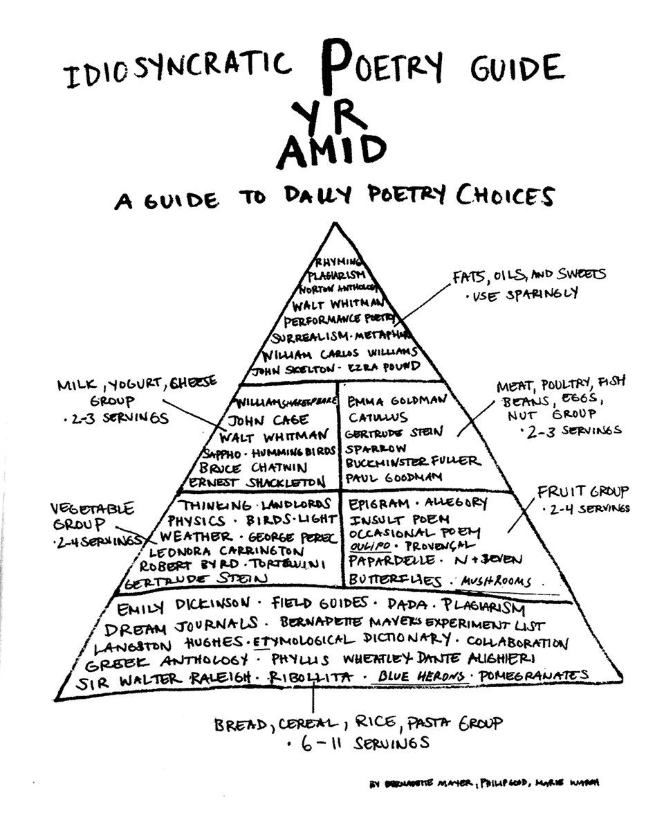 A crudely-drawn pyramid mimicking the food pyramid, with names of poets and poetry conventions/devices in the place of food groups. It is titled: Idiosyncratic Poetry Guide Pyramid, a guide to daily poetry choices.