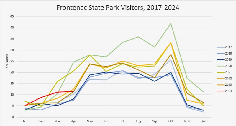 Park visitor data. The red line is this year, so far. (Note that COVID years had high attendance because so many people turned to outdoor activities.)