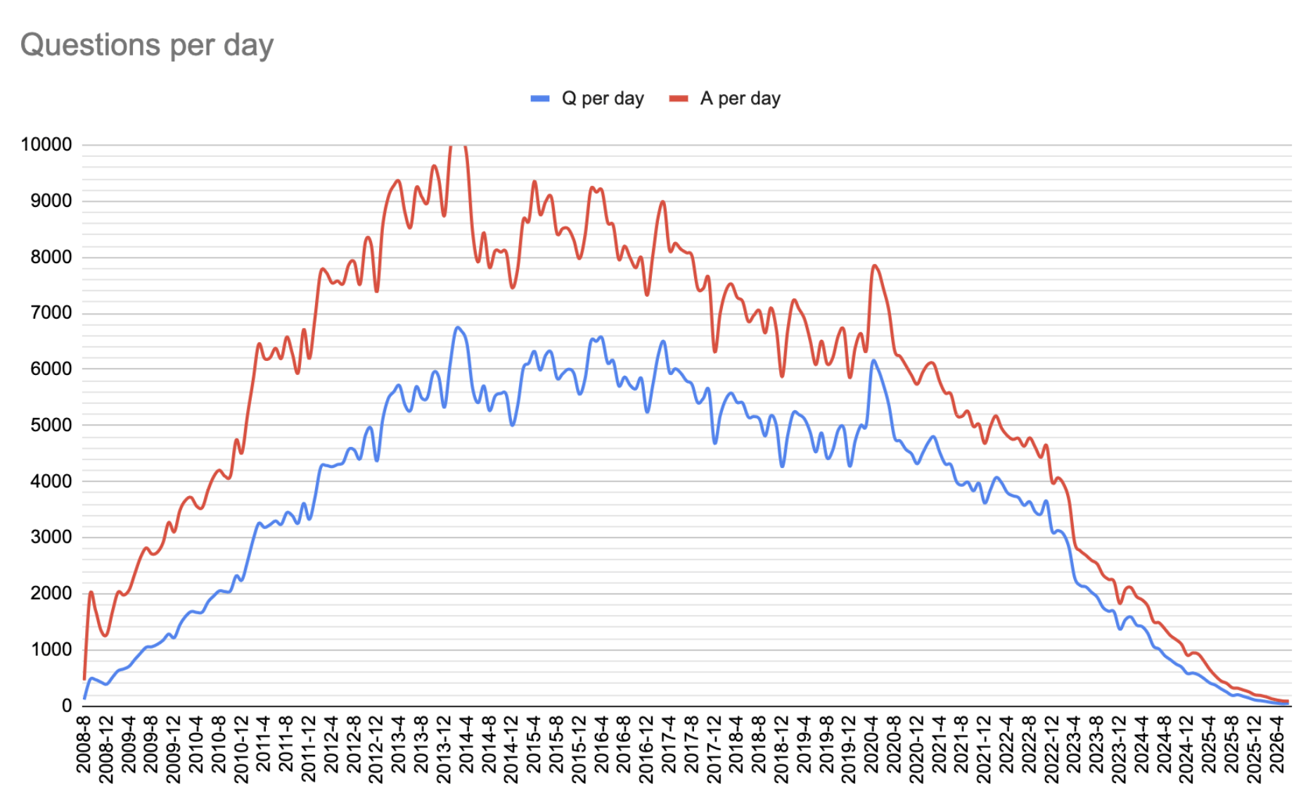 An alarming chart showing that where Stack Overflow hovered around 8,000 answers a day for a decade or so, it has dropped to nearly zero since 2023.