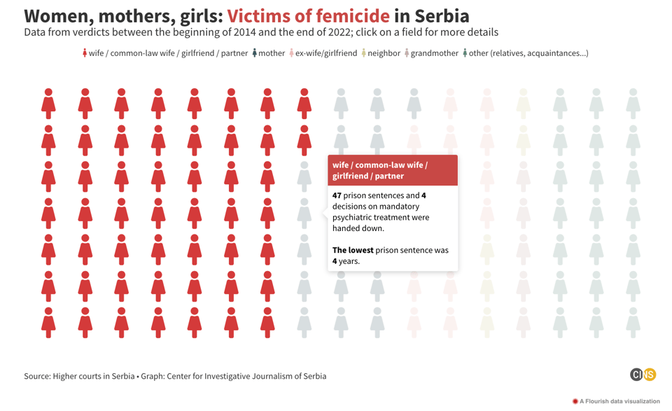 Femicide in Serbia.png