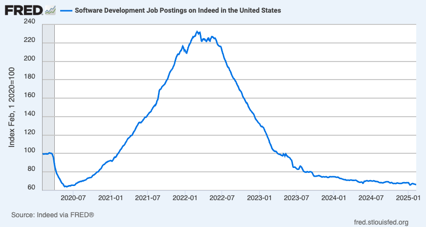 Software development job postings on Indeed in the US