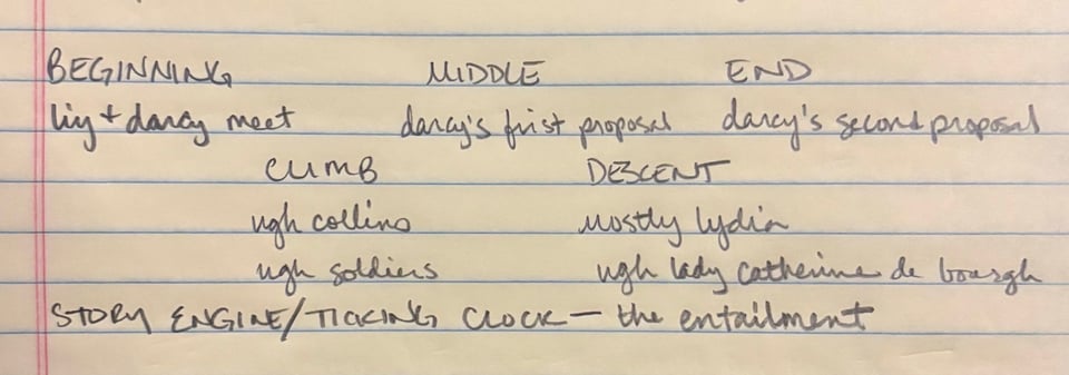 Beginning: Liz and Darcy meet
Climb: ugh Collins; ugh, soldiers
Middle: Darcy's first proposal
Descent: mostly Lydia; ugh, Lady Catherine de Bourgh
End: Darcy's second proposal
Story engine/Ticking clock: the entailment