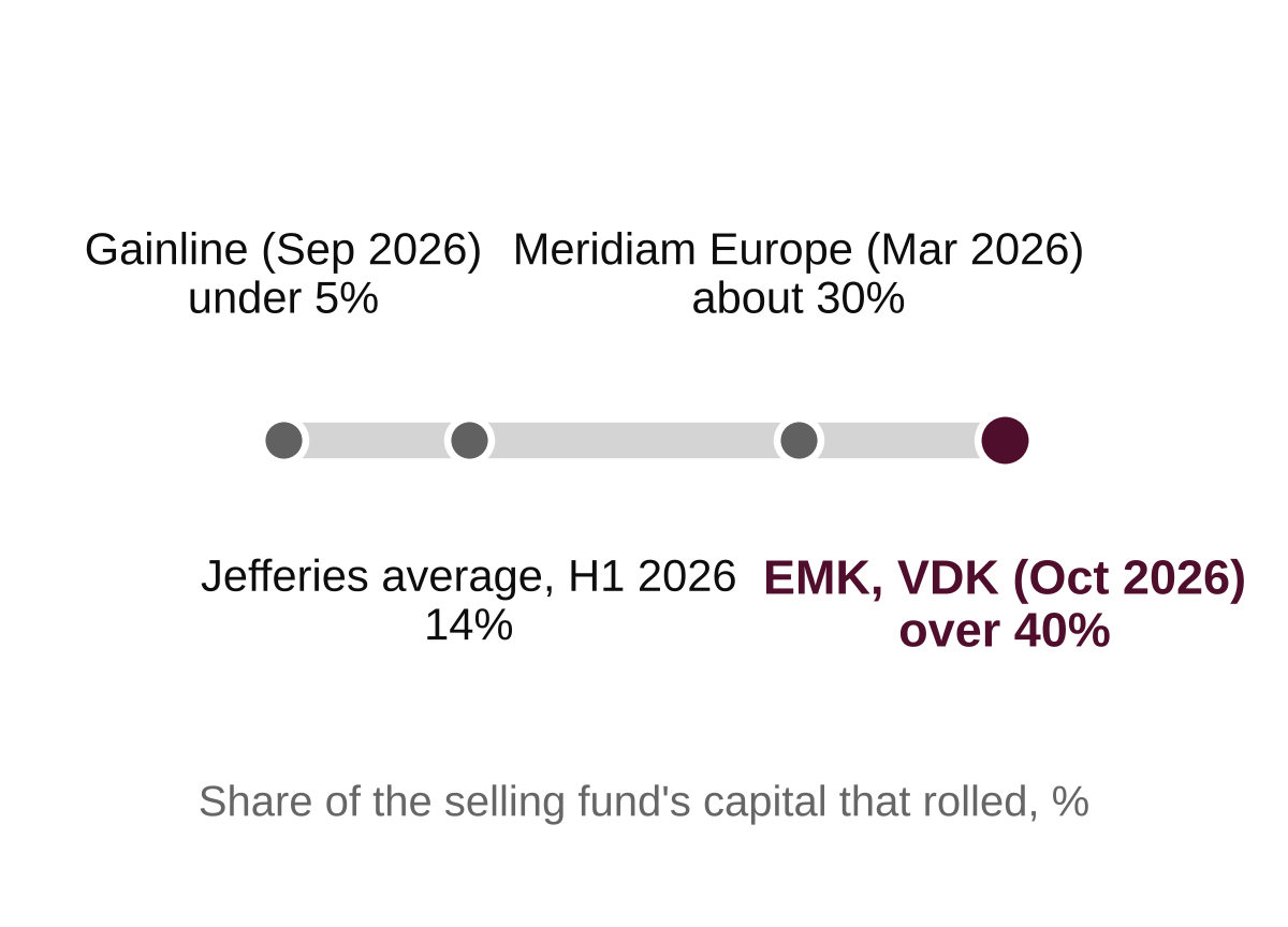 EMK closes €1.25bn VDK CV, 40% roll