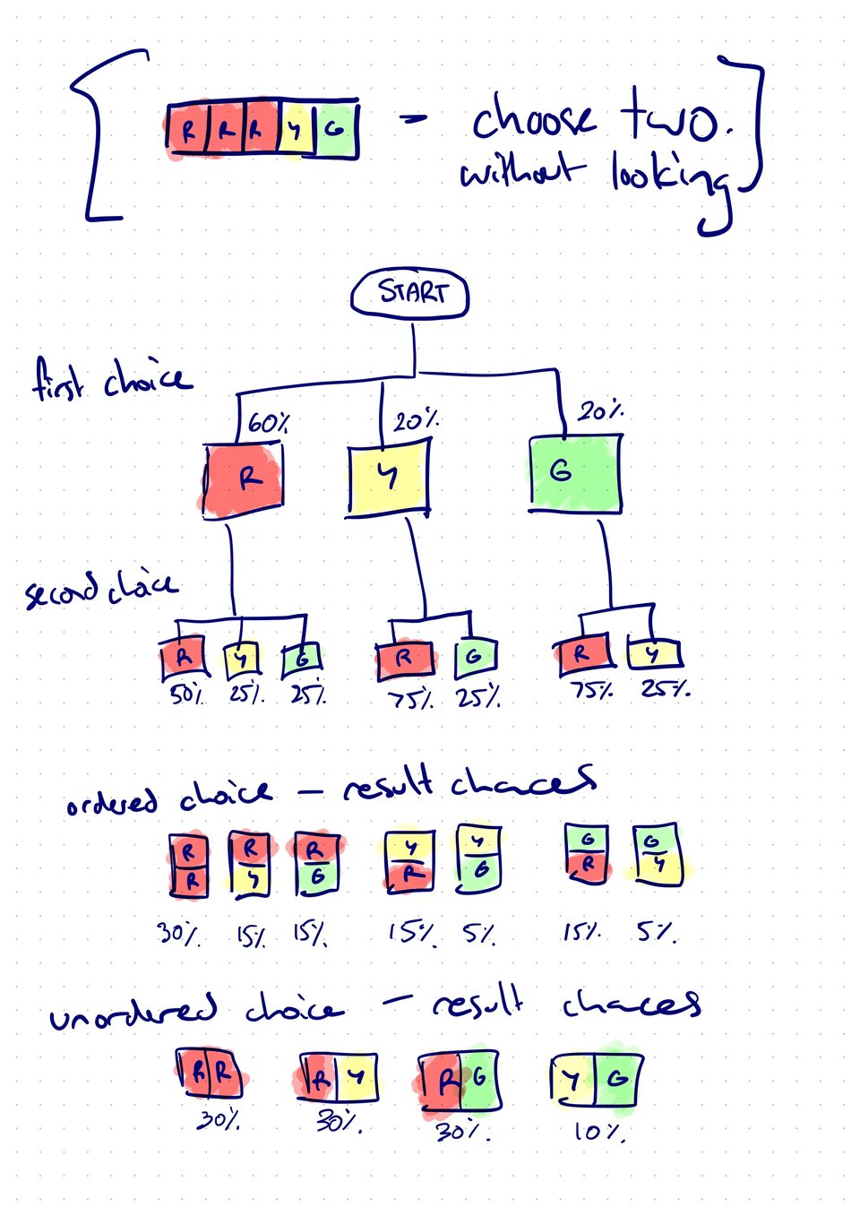 Diagram of how to select two squares from five squares using a tree diagram.