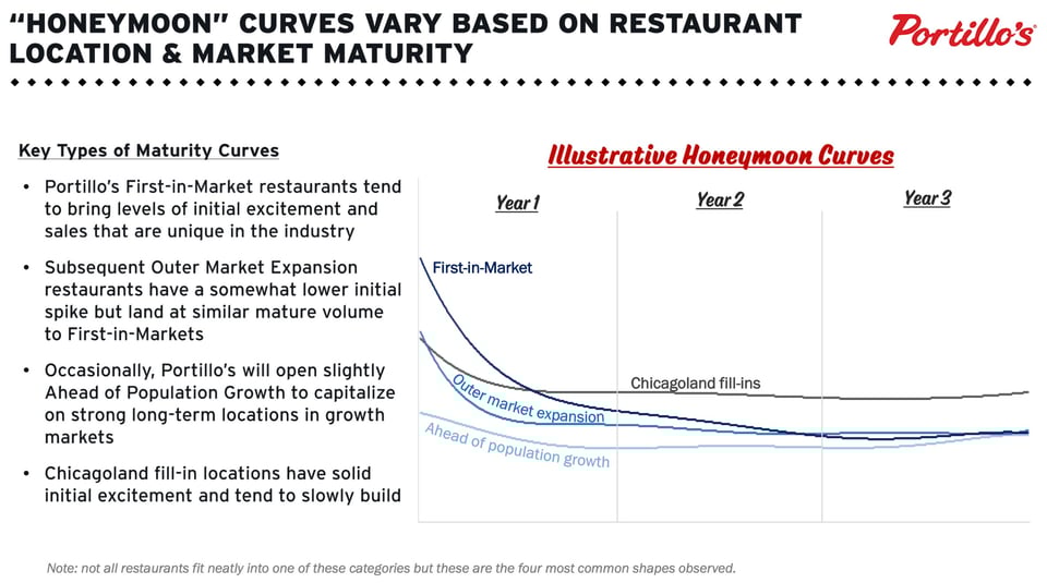 "Honeymoon" curve for Chicagoland Portillo's locations vs. other-market expansion locations