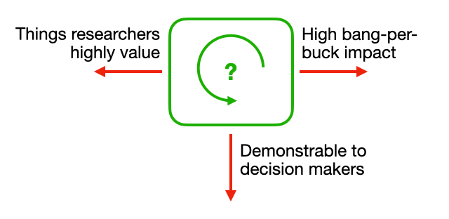 RCT #180 - Fundability and Staffability. Plus: Successes and Struggles of Horizon 2020; Research Management as a profession; RSE Competencies; NASA Transform to Open Science; Infrastructure for Research on Teaching; CaRCC Engagement Guide for Smaller Institutions