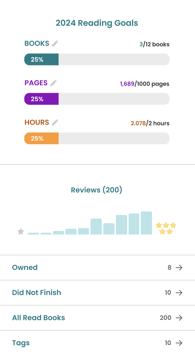 A screenshot from The StoryGraph user profile showing 2024 Reading Goals and Review Statistics. Reading Goals: Books: 3 of 12 books completed (25%) Pages: 1,689 of 1,000 pages read (168.9%, displayed in purple despite still showing “25%” on the progress bar) Hours: 2.078 of 2 hours logged (103.9%, but still shows 25% filled in orange) Review Summary: 200 reviews submitted A light blue histogram shows the distribution of ratings, with the highest bar under 5 stars, followed by a steady gradient toward lower ratings 5 golden stars highlight that the most common rating is 5 stars Other stats: Owned: 8 books Did Not Finish: 10 books All Read Books: 200 Tags: 10 used