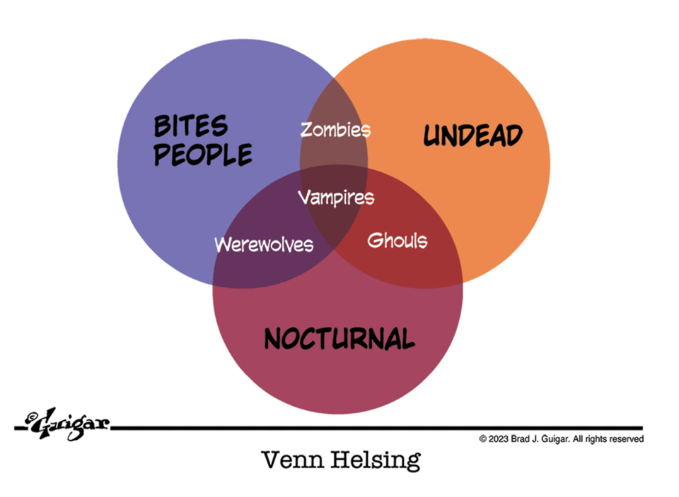 A Venn diagram showing the crossover between bites people, undead, and nocturnal. The results are zombies (bites, undead), werewolves (bites, nocturnal), and ghouls (nocturnal, undead) with vampires in the center of all three.