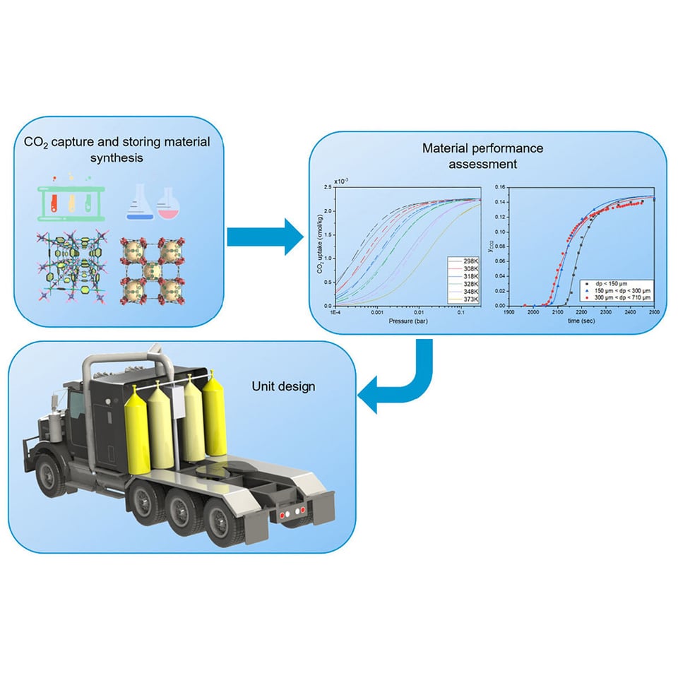 A diagram showing first a box that reads CO2 capture and storing material synthesis, showing the Al-soc-MOF-1 structure that the KAUST-7 metal-organic framework material would be used in, to maximise surface area. There's then two graphs showing material performance assessments that show there is an optimum pressure for the system to work at, then. a picture of a tractor truck with four tanks on the back of the cabin and pipes leading from the exhaust to a system connected to the tanks