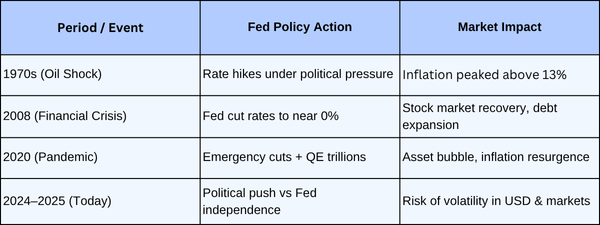 table: event/fed action/market impact