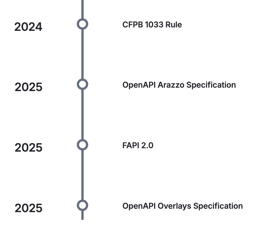 https://apievangelist.com/timeline/api/
