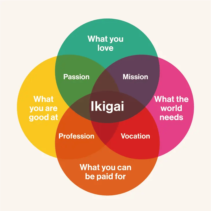 A Venn diagram of ikigai - what you love, what the world needs, what you can be paid for, what you are good at