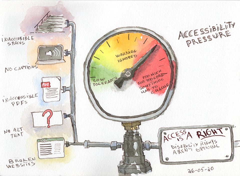 Line and wash sketch of a pressure gauge with green for low tolerance, orange for warning ignored, and red for too much for too long something has to change. There are pannels around the pressure gauge. One says access is a right. Disability rights aren't optional. One says broken website with a wireframe sketch of a webpage. Another says no alt text with a big red question mark on top of an image. One says Inaccessible PDFs with the icon of a pdf. One says no captions, with an open laptop and a large icon of a speaker on the monitor. One says Inaccessible stairs, with a sketch of a short flight of stairs. Dated May 20, 2026.