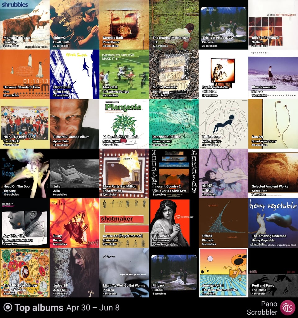 A grid of album 36 album covers accompanied by titles, artists, and scrobble counts in descending order from top-right to bottom-left by number of scrobbles. Beginning at the upper right, "Memphis in Texas by Shrubbies, 61 scrobbles; Either/Or by Elliott Smith, 39 scrobbles; Surprise Bath by Panel Donor, 38 scrobbles; The Roaring Mechanism by PEE, 37 scrobbles; This Is A Pinback CD by Pinback, 33 scrobbles; Riot For Romance! by No Knife, 28 scrobbles; Universal Standard Time by Arm, 25 scrobbles; Elliott Smith by Elliott Smith, 22 scrobbles; Make It It by The Wicked Farleys, 19 scrobbles; Morbid Curiosity by Thingy, 19 scrobbles; DepthFiveRateSix by aMiniature, 17 scrobbles; Blue Screen Life by Pinback, 16 scrobbles; No Kill No Beep Beep by Q and Not U, 13 scrobbles; Richard D. James Album by Aphex Twin, 11 scrobbles; Mother Earth's Plantasia by Mort Garson, 11 scrobbles; Danzindan-Pojidon by Inoyama Land, 10 scrobbles; Endlessness by Nala Sinephro, 10 scrobbles; Con Art by Smart Went Crazy, 10 scrobbles; Head On The Door by The Cure, 10 scrobbles; Julia by Julia, 9 scrobbles; More Parts Per Million by The Thermals, 9 scrobbles; Innocent Country 2 by Quelle Chris & Chris Keys, 8 scrobbles; 幼虫期 by 幼虫社, 8 scrobbles; Selected Ambient Works Vol II by Aphex Twin, 7 scrobbles; Any Other Ciry by Life Without Buildings, 6 scrobbles; Rusty by Rodan, 6 scrobbles; mouse ear [forget-me-not] by Shotmaker, 6 scrobbles; Boilermaker by Boilermaker, 5 scrobbles; Offcell by Pinback, 5 scrobbles; The Amazing Undersea Adventures of Aqua Kitty and Friends by Heavy Vegetable, 4 scrobbles; The Milk-Eyed Mender by Joana Newsom, 4 scrobbles; Judee Sill by Judee Sill, 4 scrobbles; Might As Well Go Eat Worms by Pidgeon, 4 scrobbles; Pinback by Pinback, 4 scrobbles; Emergency & I, The Dismemberment Plan, 4 scrobbles; Peril and Panic by The Intima, 4 scrobbles." The bottom reads, "Top albums Apr 30-Jun 8, Pano Scrobbler."