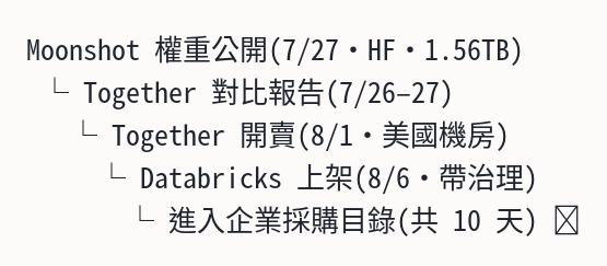 SecondSource 產品專欄 · 2026/8/10|十天上架西方企業雲