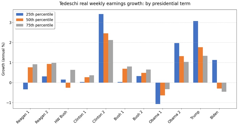 Chart of real weekly earnings growth by presidential term, which shows that earnings growth was weaker in Biden's term than in Trump's first term or Obama's second term.